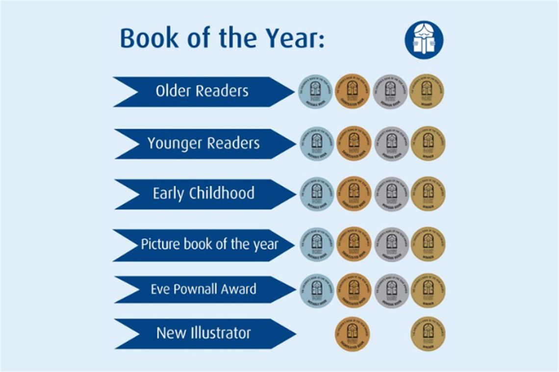 CBCA Book of the year categories: older readers, younger readers, early childhood, picture books, eva pownall award, new illustrator