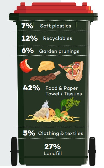 Landfill bin audit